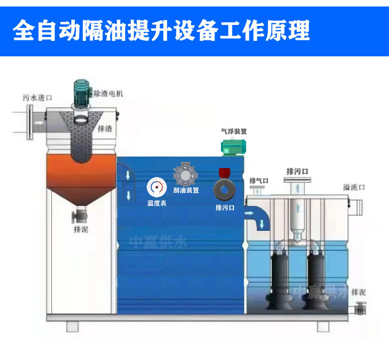 長方體隔油提升設(shè)備工作原理.jpg 長方體隔油提升設(shè)備工作原理.jpg